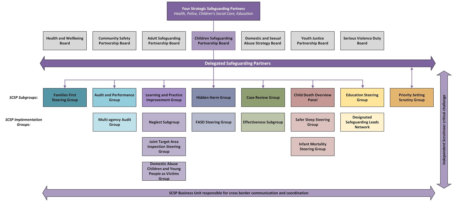 SCSP Structure Chart 2025