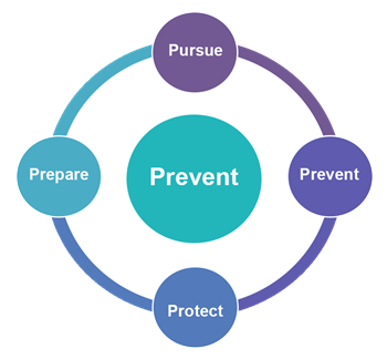 a graph for prevent