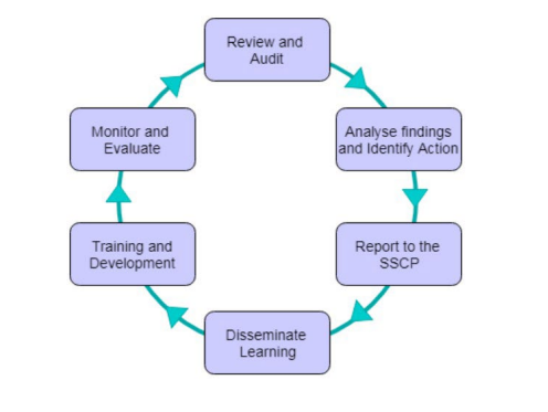 Quality Assurance Framework